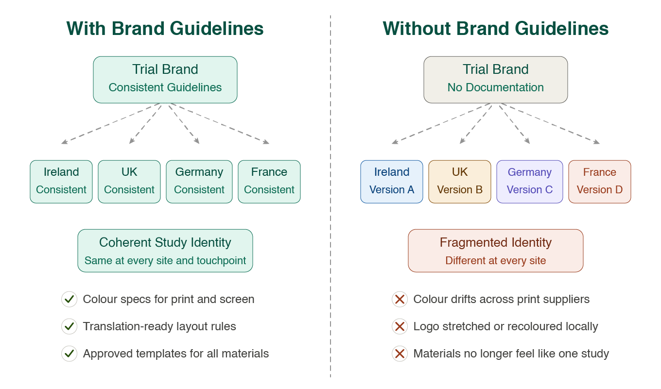 Comparison diagram showing clinical trial branding with and without brand guidelines across multiple countries