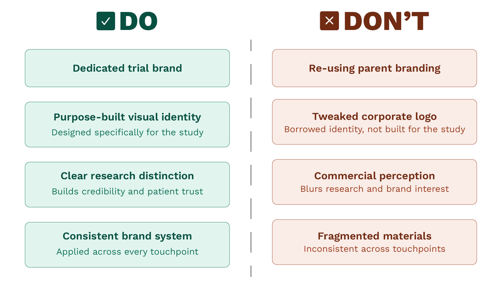 A do and don't comparison chart for clinical trial branding, contrasting a dedicated trial brand with purpose-built visual identity against the common mistakes of re-using parent company branding and tweaked corporate logos.