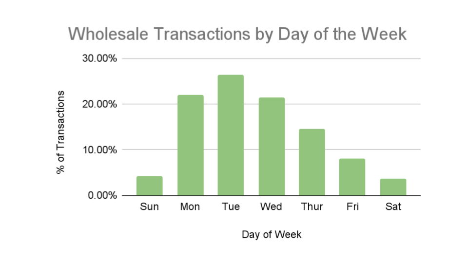 Wholesale Transaction by Day of Week
