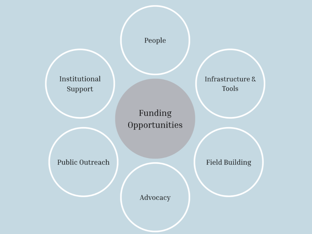 White circles presenting funding opportunities within the science philanthropy space
