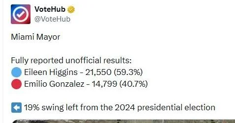 Yesterday&rsquo;s results in both the Miami mayoral race and Georgia&rsquo;s special State House election delivered major victories for Democrats and highlighted the expanding resistance to the Trump Administration&rsquo;s agenda.

Congratulations to