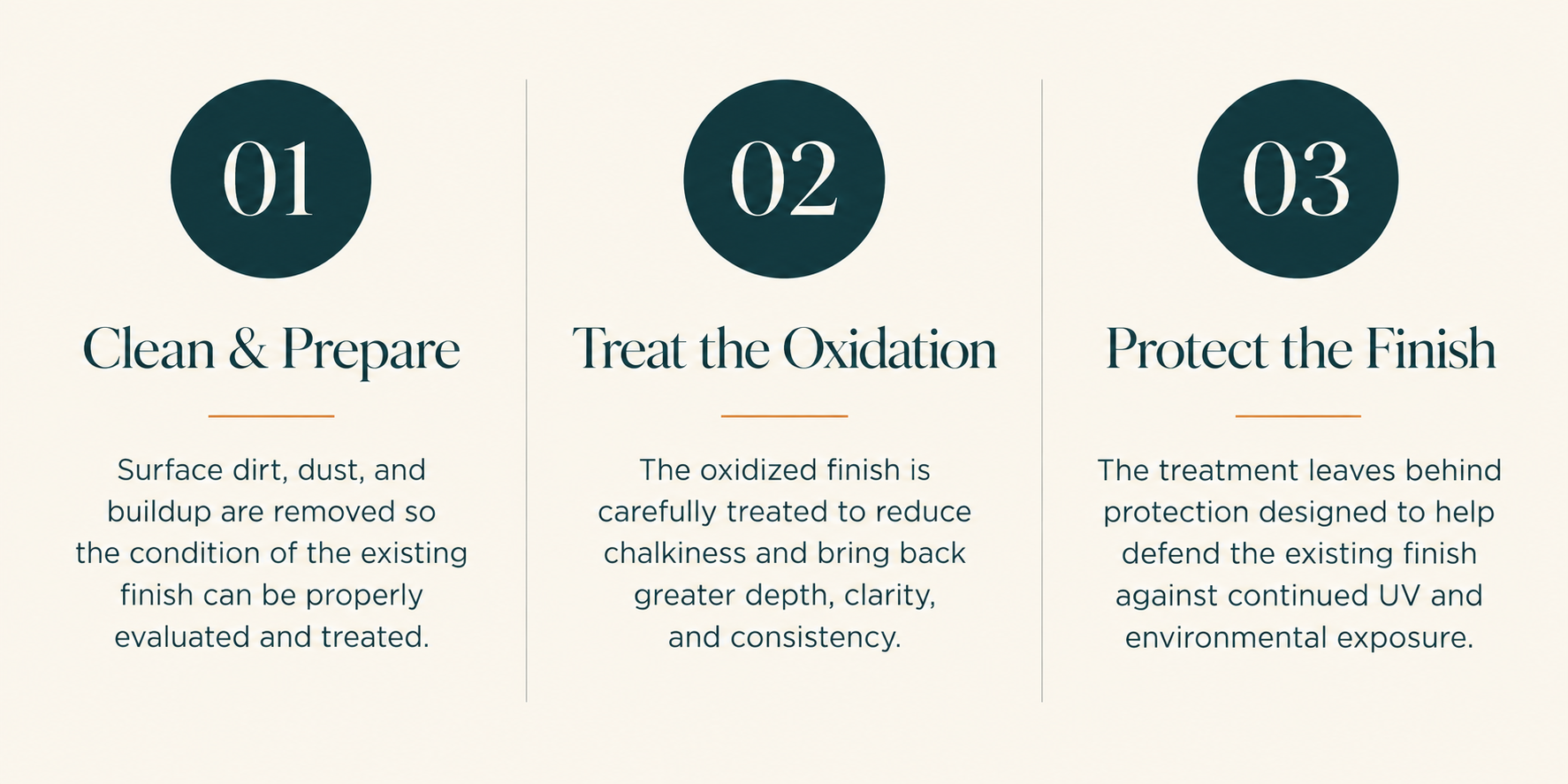A three-step infographic for surface treatment: 1. Clean & Prepare: removing dirt, dust, and buildup; 2. Treat the Oxidation: applying a finish to reduce chalkiness and improve clarity; 3. Protect the Finish: applying a protective layer against UV and environmental damage.