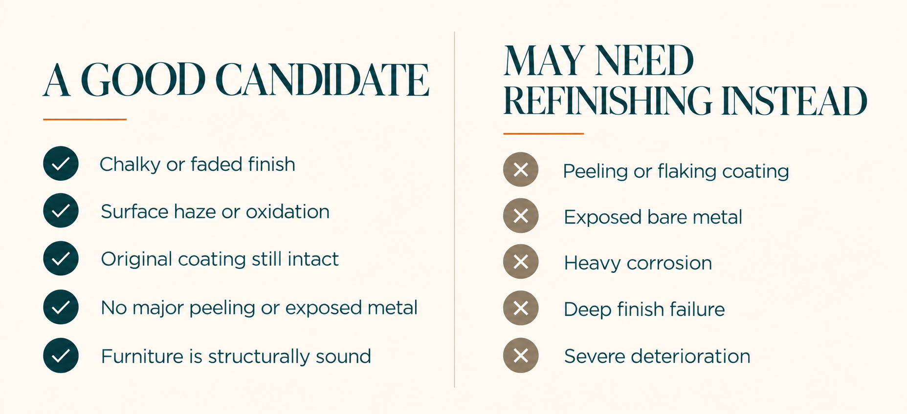 A comparison chart titled 'A Good Candidate May Need Refinishing Instead' with two columns. The left column lists qualities of good furniture: chalky or faded finish, surface haze or oxidation, original coating still intact, no major peeling or exposed metal, furniture is structurally sound. The right column lists reasons to refinish furniture: peeling or flaking coating, exposed bare metal, heavy corrosion, deep finish failure, severe deterioration.