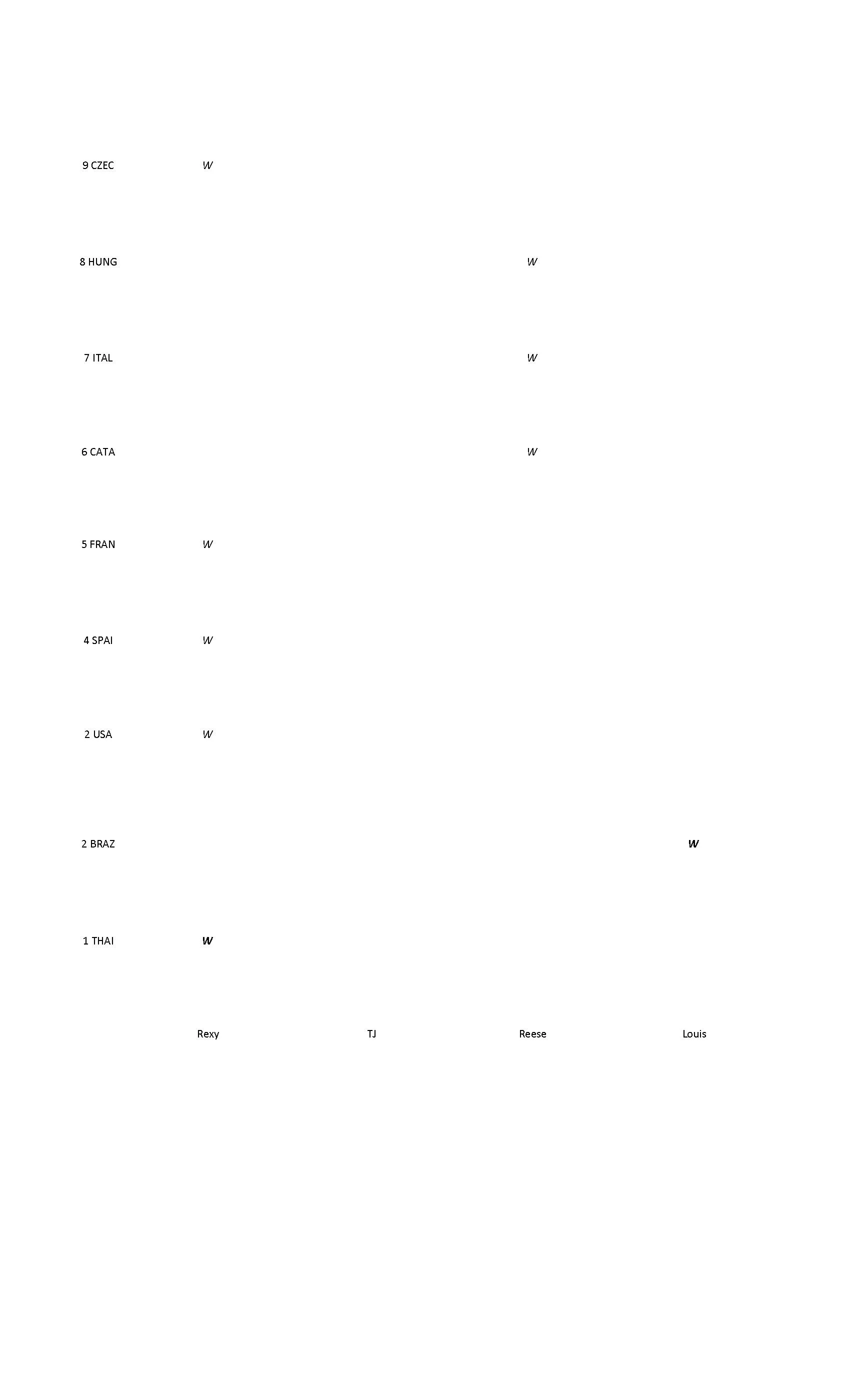 A chart showing country names and corresponding number of votes, with some names including 'USA', 'BRAZ', 'THAI', 'SPA', 'FRAN', 'CATA', 'ITAL', 'HUNG', 'CZE'.