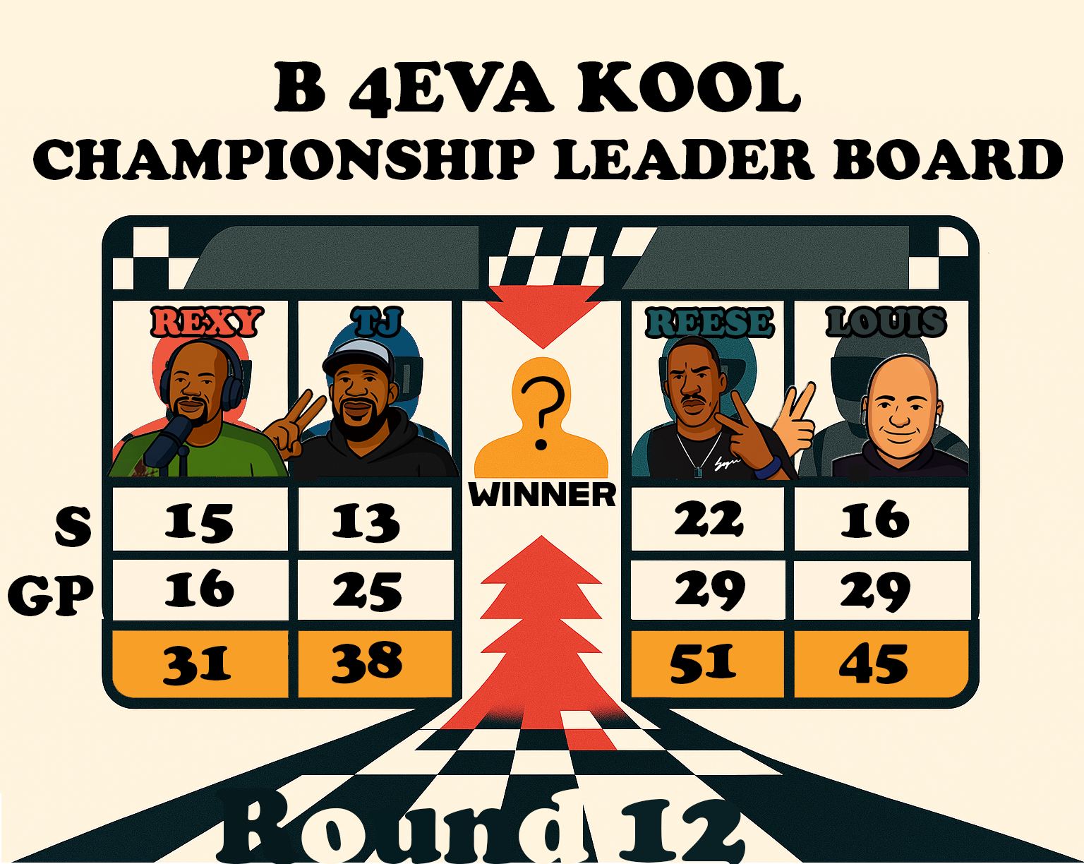 Illustrated scoreboard with four cartoon portraits of men labeled REXY, TJ, REESE, and LOUIS, showing their scores in a game. REXY has 15, 16, and 31; TJ has 13, 25, and 38; REESE has 22, 29, and 51; LOUIS has 16, 29, and 45. There is a question mark indicating a winner between REXY and TJ. The scoreboard is styled like a race track or game board.