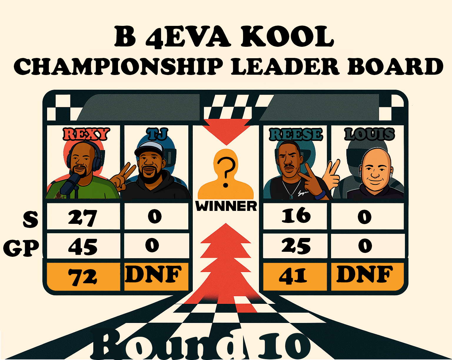 Illustration of a championship leaderboard with four cartoon characters, each with name labels REXY, TJ, REESE, and LOUIS, showing points for stages and grand prix, with a central winner indicated by a question mark.