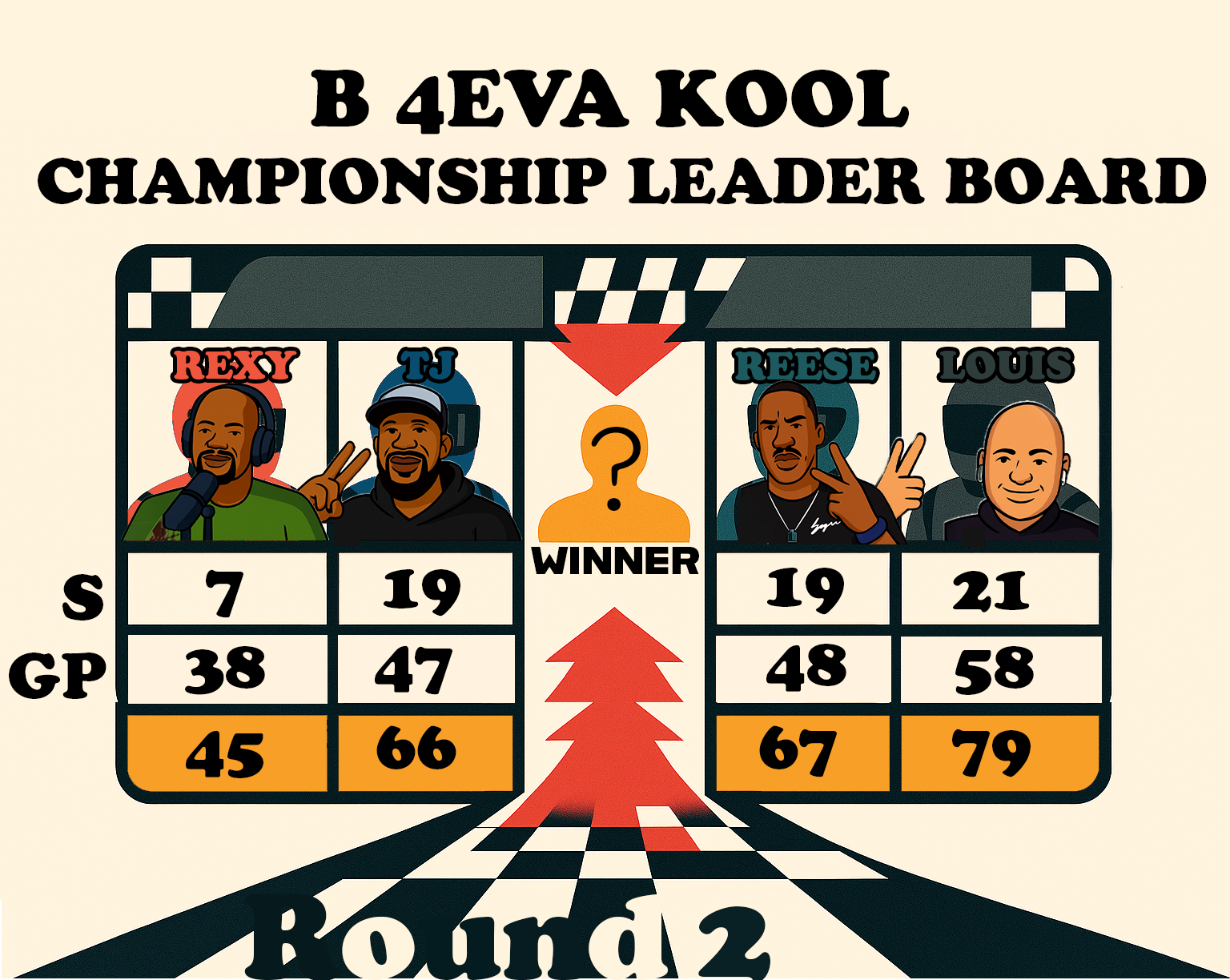 Illustration of the B4EVA KOOL Championship Leader Board with four participants. Rexy and TJ on the left, Reese and Louis on the right. Rexy's scores: S 7, GP 38, 45; TJ's scores: S 19, GP 47, 66; Reese's scores: S 19, GP 48, 67; Louis's scores: S 21, GP 58, 79. Center shows a winner with a question mark and the word "WINNER." The background contains film strip and race track graphics.