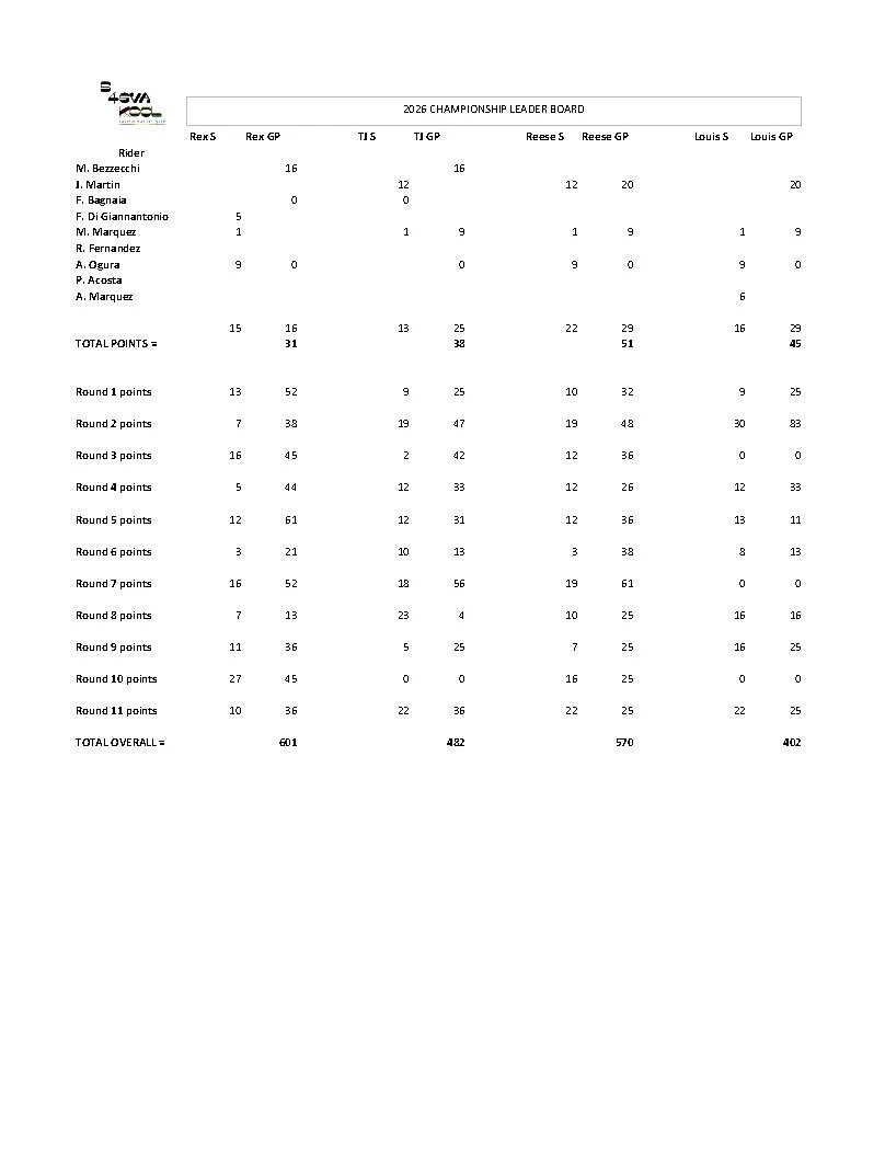 Table displaying the 2026 Championship leader board with drivers' names and points across multiple rounds, summarizing total points and overall standings.