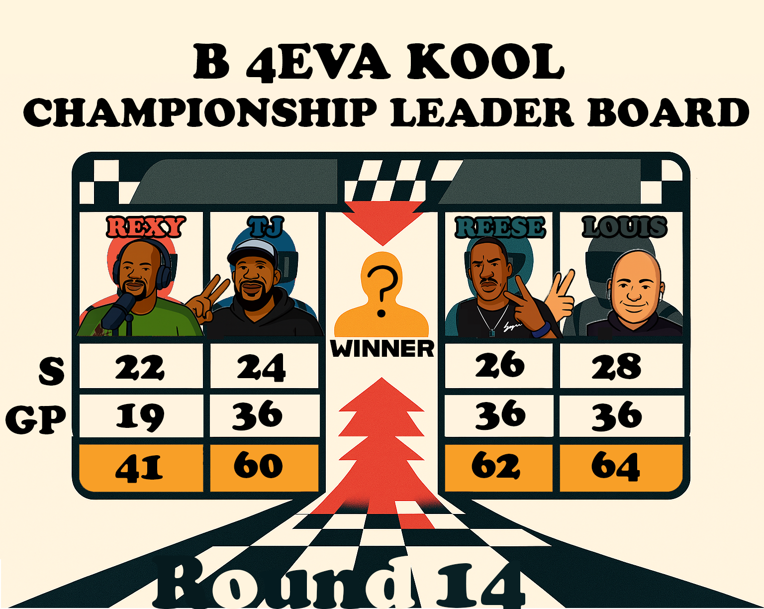 Illustrated championship leaderboard with four contestants, REXY, TJ, REESE, and LOUIS, their scores, and a winner placeholder in the center, with the title 'B 4EVA KOOL CHAMPIONSHIP LEADER BOARD' at the top and 'Round 14' at the bottom.