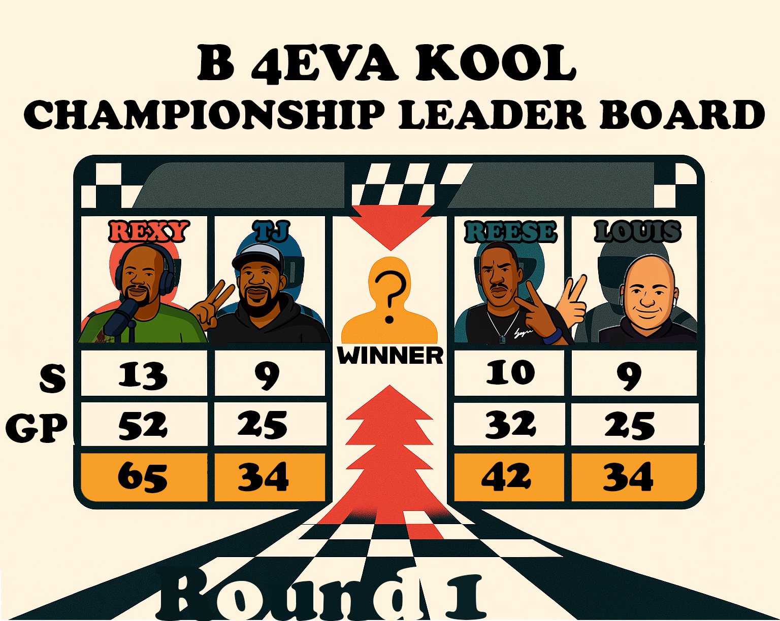 Illustration of a championship leaderboard for a racing event with four competitors, Rexy, TJ, Reese, and Louis. Rexy has the highest total score. The table shows individual and total points for each competitor with Rexy leading. A winner is declared in the middle with a question mark, on a checkered background, and a checkered finish line at the bottom.