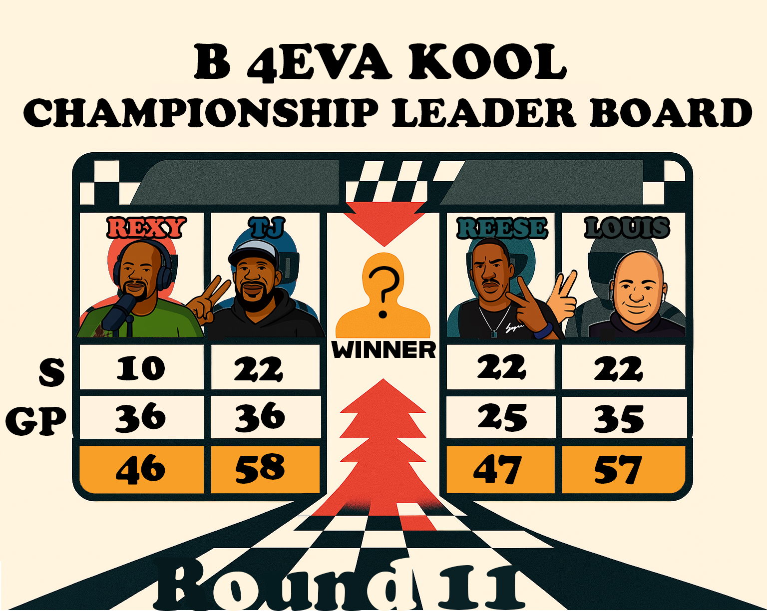 Illustration of a championship leader board with four cartoon characters and a missing winner slot in the center. The characters are labeled REXY, TJ, REESE, and LOUIS, each withscore values listed.
