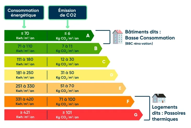 Comment passer d'un DPE F à B ? Coûts, travaux et aides en 2026