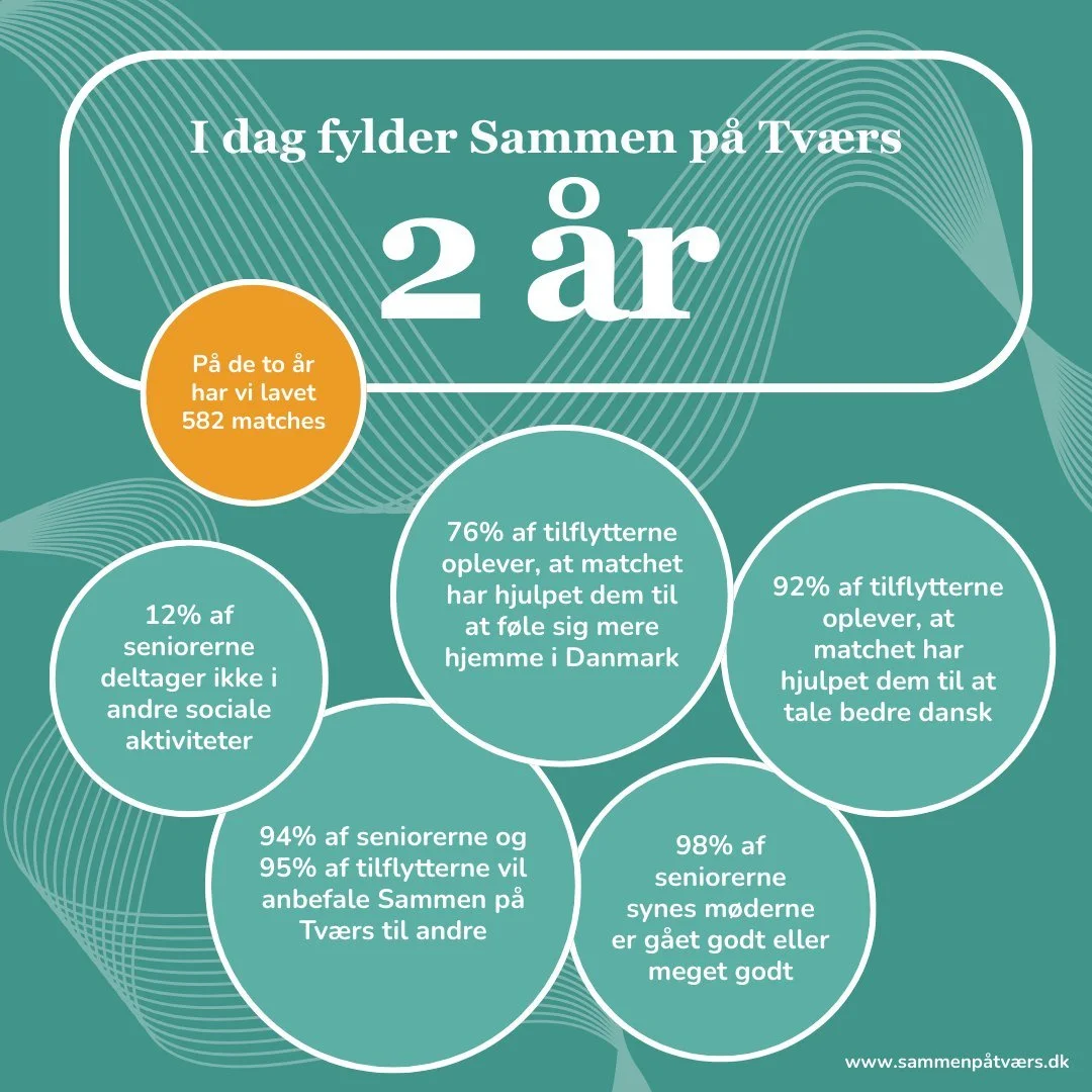 I dag fylder Sammen p&aring; Tv&aelig;rs 2 &aring;r 🎉

P&aring; de to &aring;r har vi etableret 582 matches mellem danske seniorer og internationale tilflyttere. Det betyder, at vi har gjort en positiv forskel for mere end 1.000 mennesker rundt om i