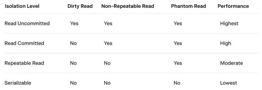 ACID, Isolation, and MVCC: How Databases Ensure Consistency and ...