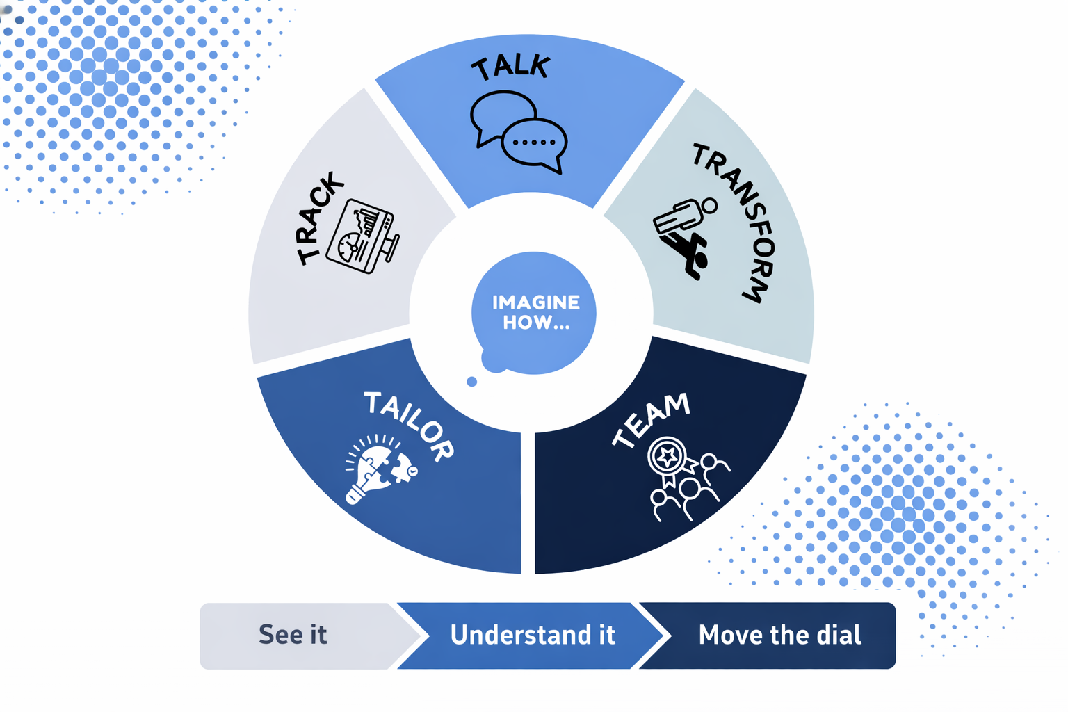 A circular infographic illustrating the communication process with five segments: Talk, Transform, Team, Tailor, and Track. The center contains a speech bubble with the text 'Imagine How...' The segments contain icons representing speech bubbles, a woman with a presentation board, a telescope with people, a jigsaw puzzle piece, and a computer screen. A bottom arrow shows the process: See it, Understand it, Move the dial.