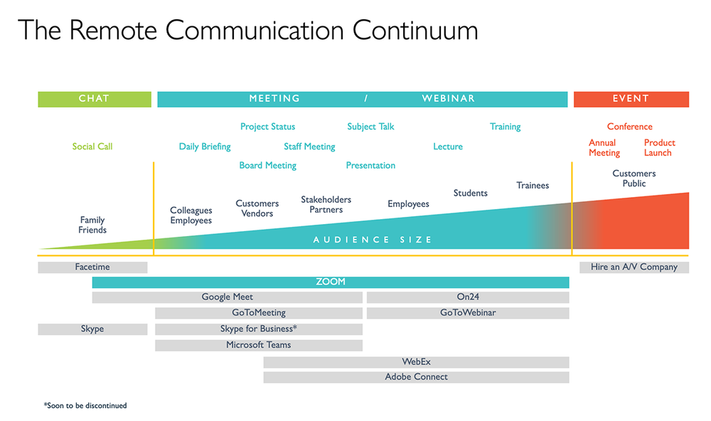 The Remote Communication Continuum | Nolan Haims Creative ...