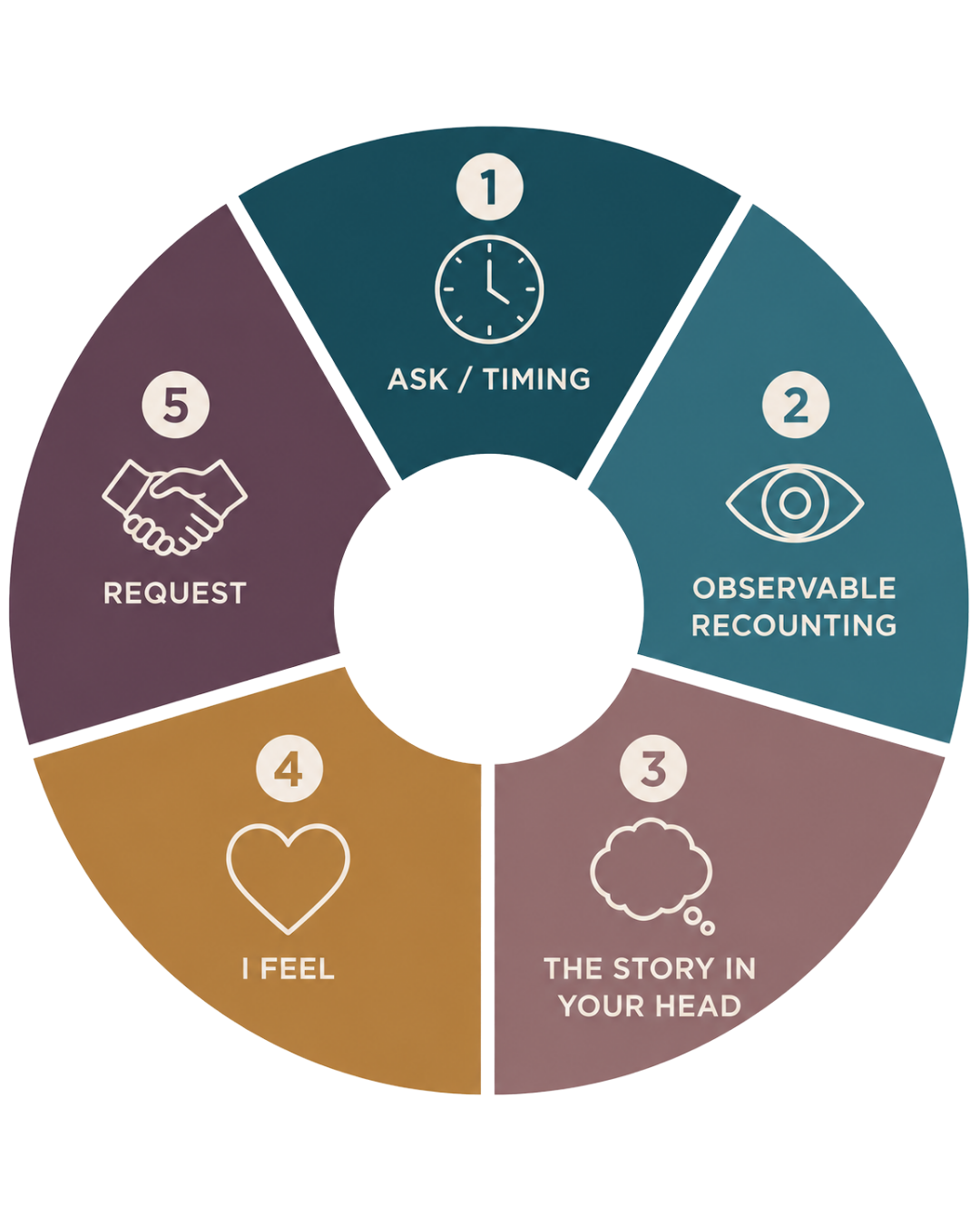 The Feedback Wheel: A Better Way to Have Hard Conversations