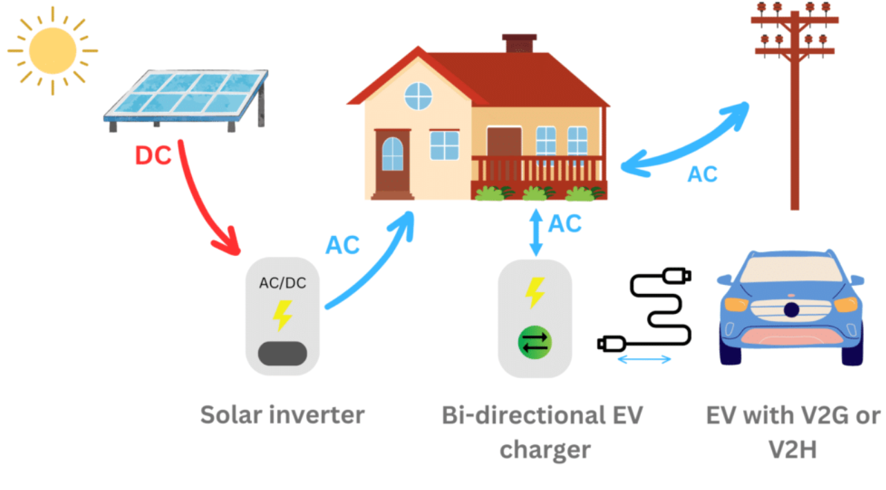 V2G vs V2H: What’s the Difference — and Are They Approved in Australia Yet?