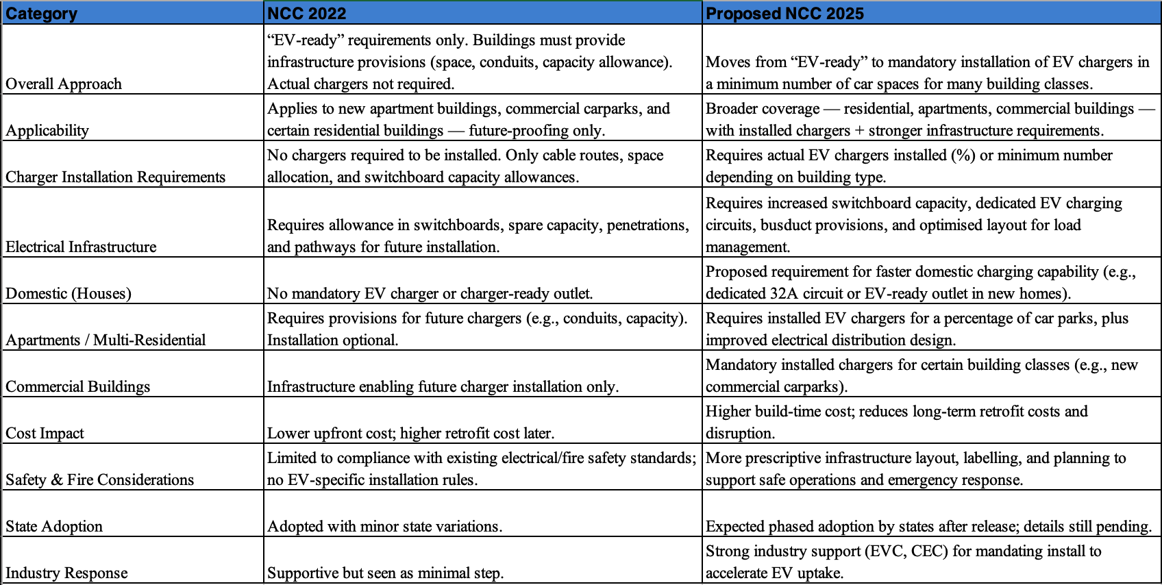 National Construction Code 2025