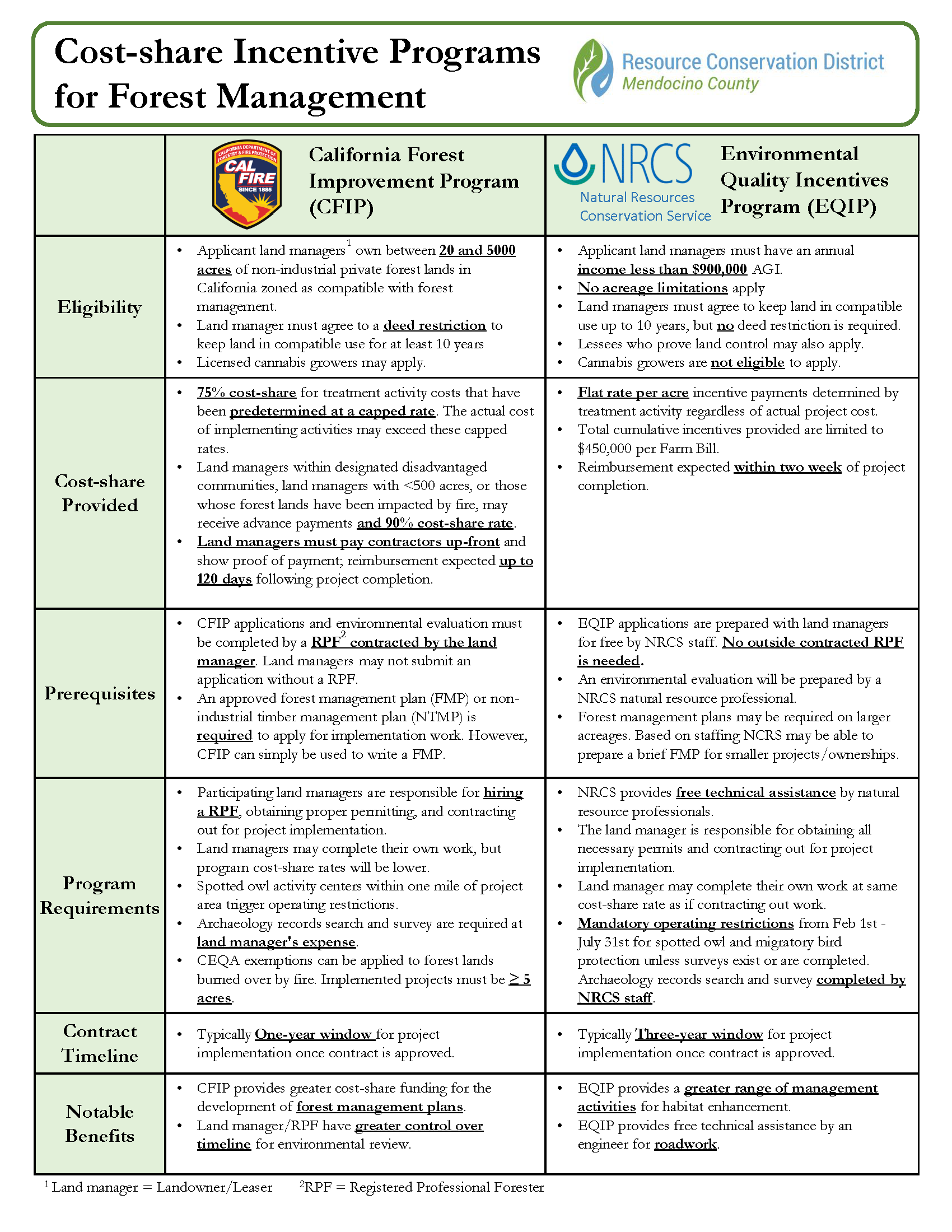 Cost-share Incentive Programs for Forest Management