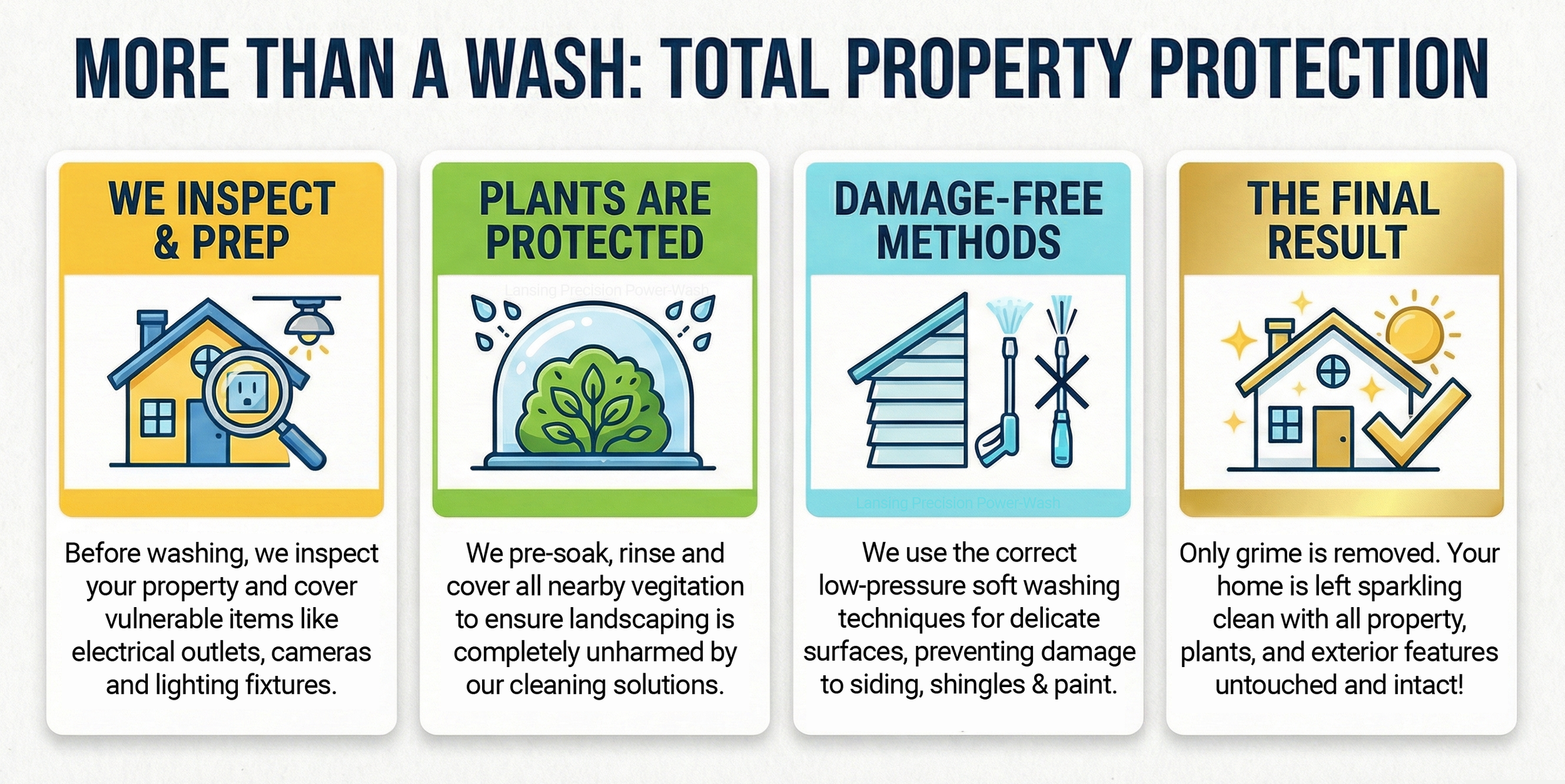 Infographic showing the benefits of Total Property Protection - Inspect & Prep, Protect Plants, Damage-free methods, and The final result!
