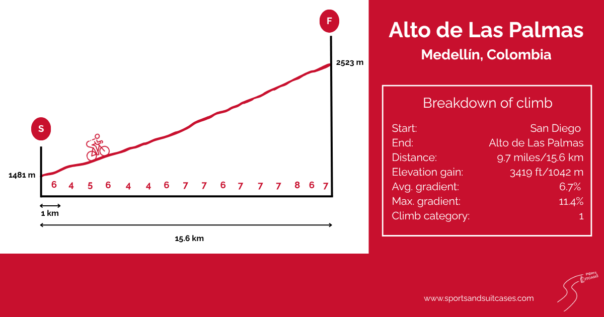Alto de Las Palmas climb profile