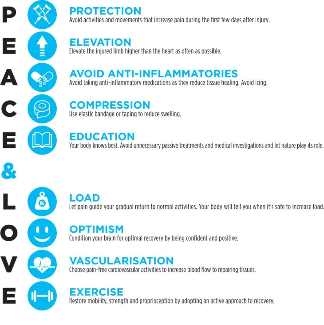 An image from BJSM Showing the appropriate way to help treat acuce or new musculoskeletal injuries using PEACE and LOVE
