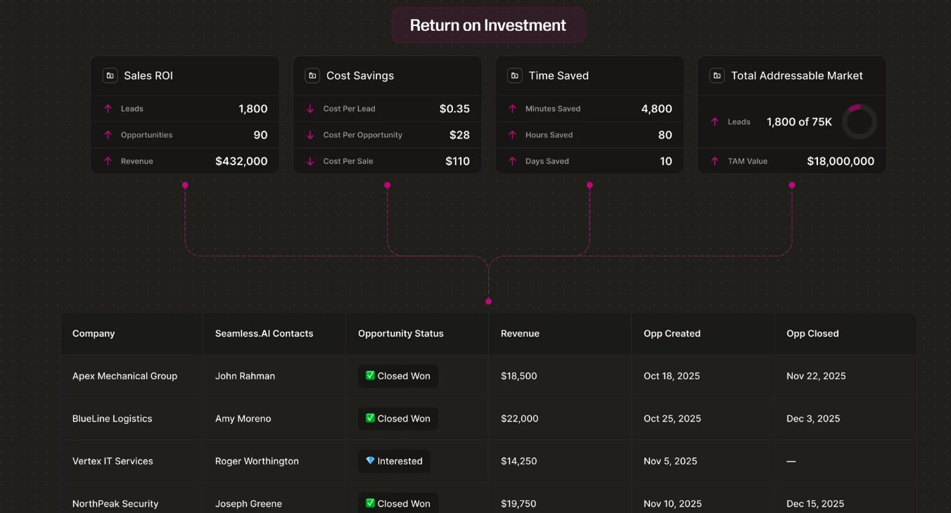 A screenshot of Seamless.ai's dark themed interface, showcasing potential ROI on a generated lead list