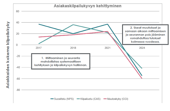 Viivakaavio asiakaskilpailukyvyn kehityksestä (NPS, kilpailuetu/CAS ja muutoskyky) vuosina 2017–2024, jossa kilpailuetu romahtaa jyrkästi ERP-uudistuksen jälkeen.