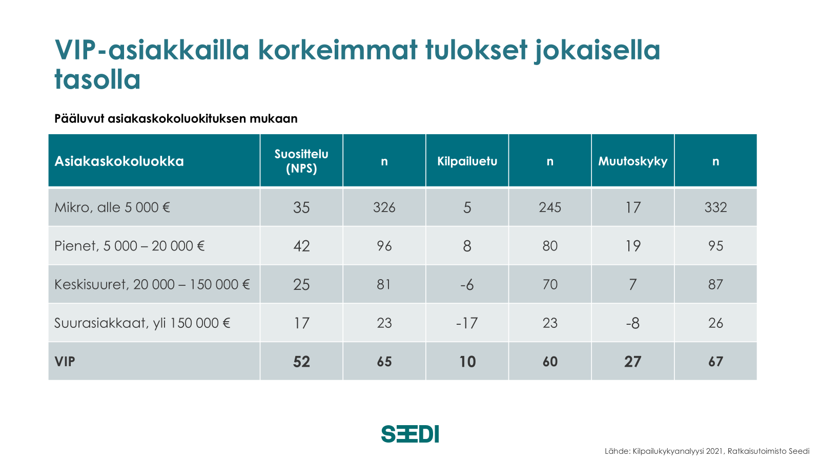 Taulukko, jossa asiakassegmenttien (mikro, pienet, keskisuuret, suurasiakkaat ja VIP) NPS, kilpailuetu ja muutoskyky vaihtelevat merkittävästi – VIP-asiakkailla korkein kilpailuetu ja suurasiakkailla heikoin.