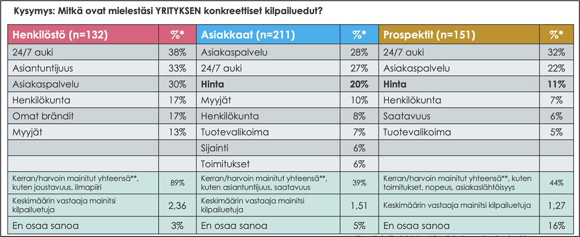 Taulukko, jossa henkilöstön, asiakkaiden ja prospektien näkemykset yrityksen kilpailueduista eroavat: 20 % asiakkaista ja 11 % prospekteista pitää hintaa kilpailuetuna, mutta henkilöstö ei mainitse hintaa lainkaan.