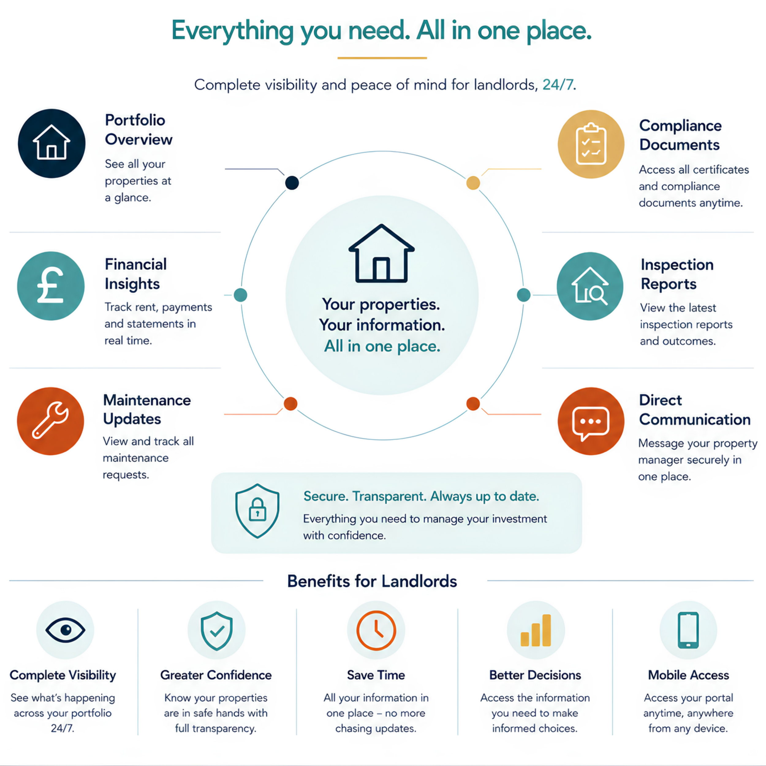 Information graphic about property management tools and benefits for landlords, including options like portfolio overview, financial insights, compliance documents, inspection reports, maintenance updates, direct communication, and benefits such as visibility, confidence, time savings, better decisions, and mobile access.