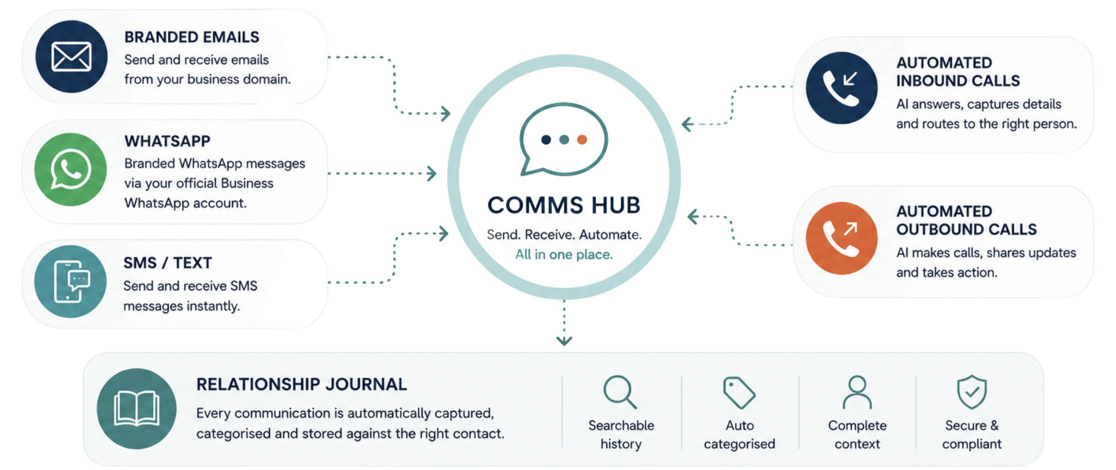 Infographic showing a communication hub connecting branded emails, WhatsApp messages, SMS/text, relationship journal, automation inbound and outbound calls, with descriptions of each feature