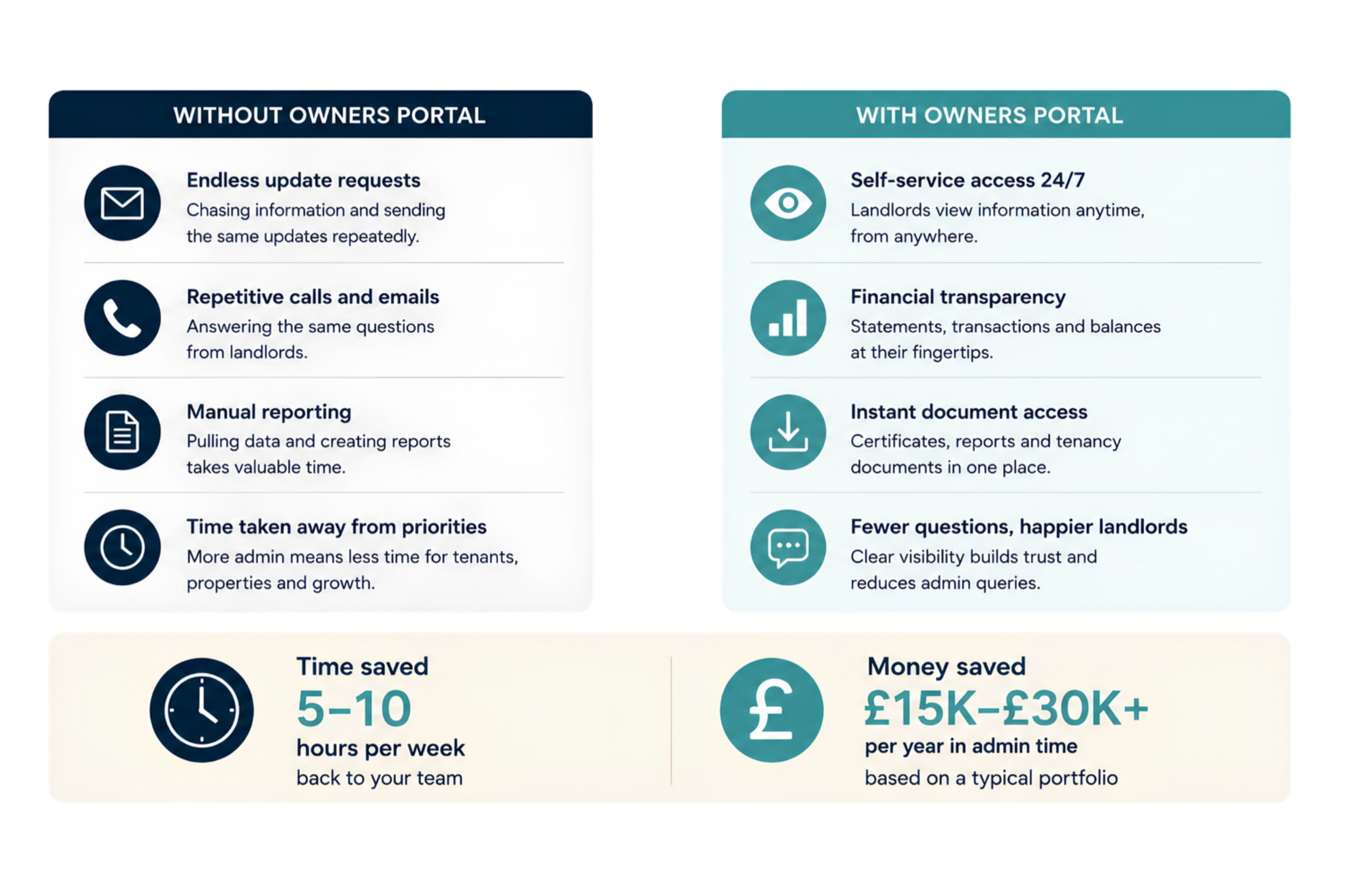 Comparison chart with two columns: the left titled 'Without Owners Portal' and the right titled 'With Owners Portal'. The left lists challenges like endless update requests, repetitive calls, manual reporting, and time taken away from priorities. The right highlights benefits such as self-service access, financial transparency, instant document access, and fewer landlord questions.