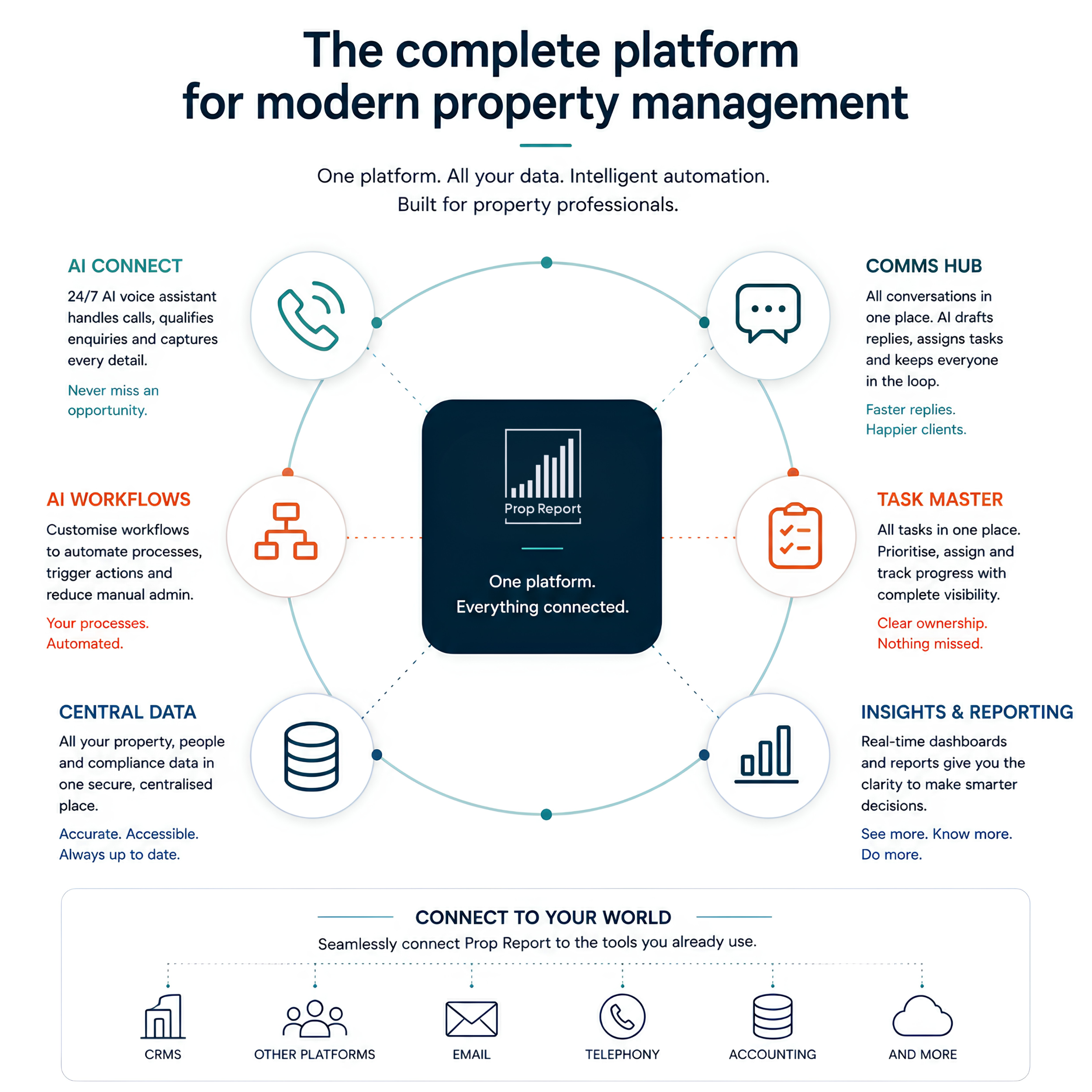 Infographic about a property management platform with sections on AI Connect, CMMS Hub, AI work flows, task master, central data, insights and reporting, and connect to your world, each with icons and brief descriptions.