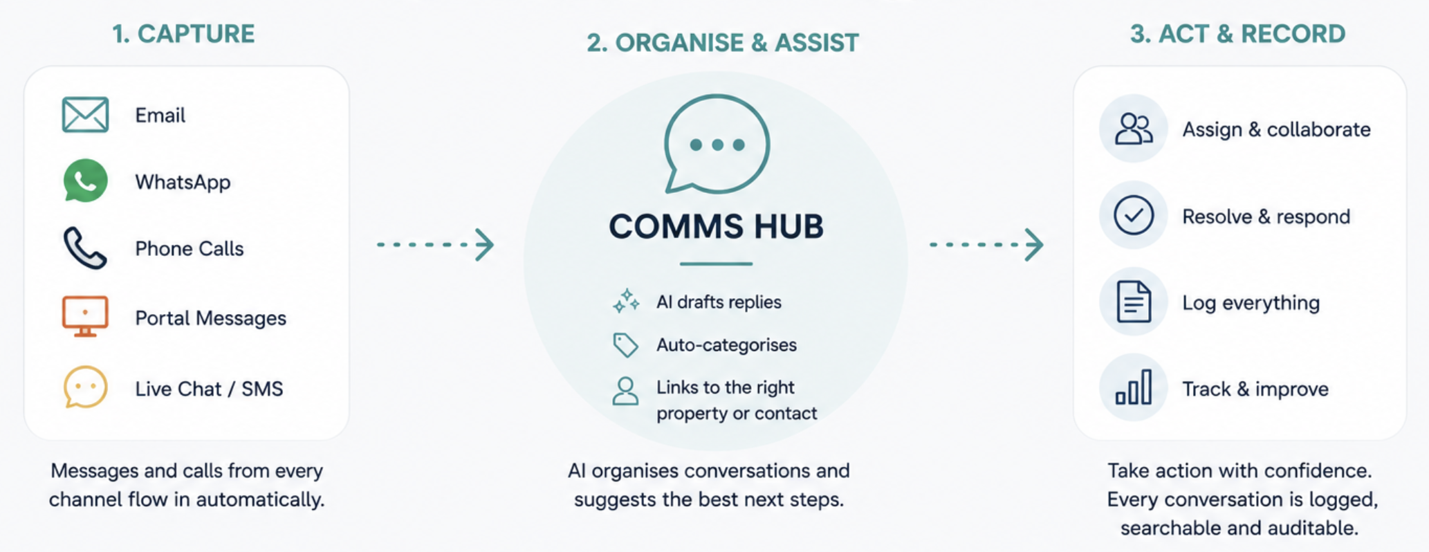 A diagram illustrating a communication workflow with three steps: 1. Capture messages via email, WhatsApp, phone calls, portal messages, and live chat/SMS; 2. Organize and assist with an AI-powered hub that drafts replies, auto-categorizes messages, and links to relevant properties or contacts; 3. Act and record actions including assigning and collaborating, resolving and responding, logging everything, and tracking and improving, emphasizing confident and auditable conversations.