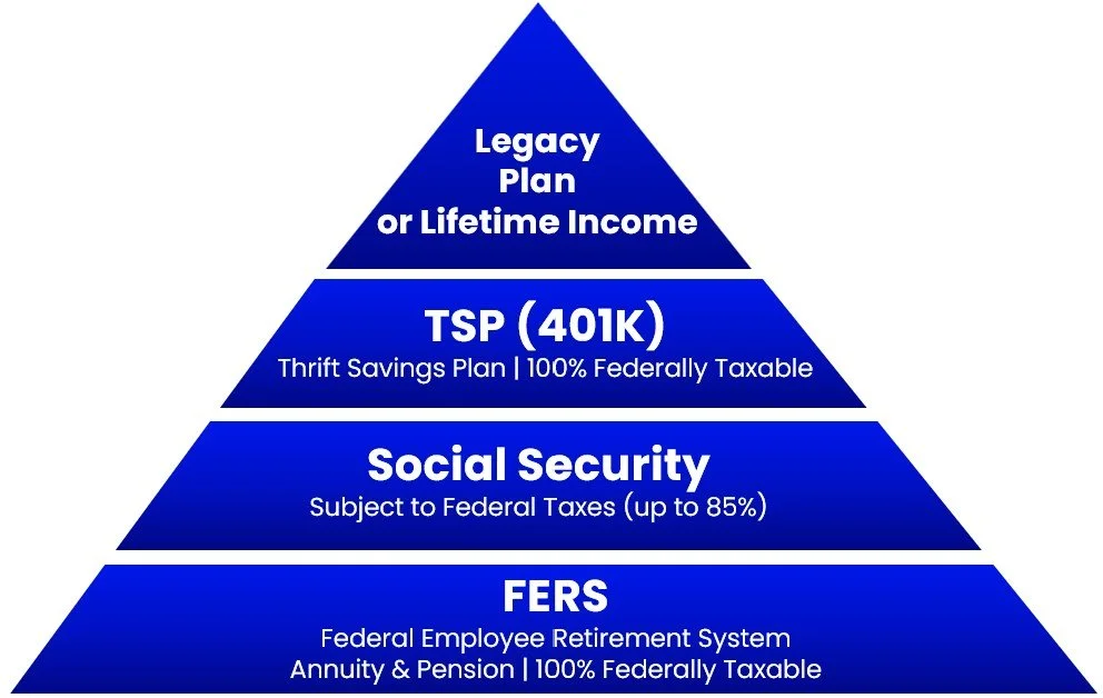 Federal TSP contribution comparison illustrating how contributing less than 5% may result in a FERS employee not receiving the full available agency match.