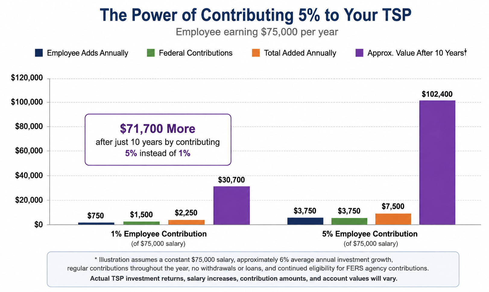 Comparison showing the potential 10-year difference between contributing 1% and 5% to the TSP, including federal contributions and assumed investment growth.