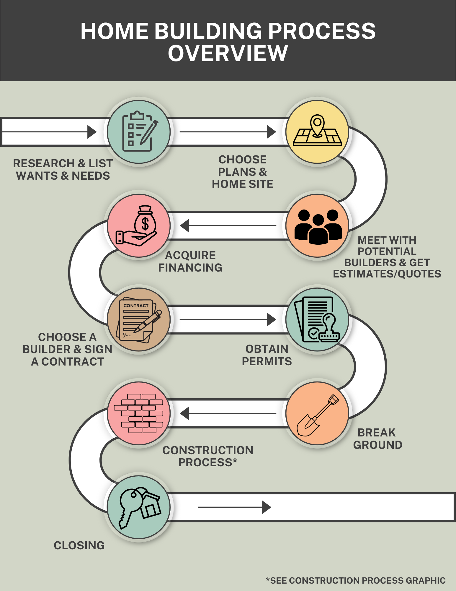 Building Process — KMH Builders