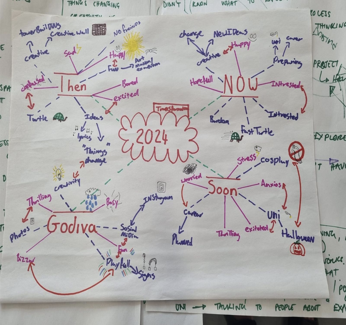 A mindmap with ideas on a given subject in different coloured pens