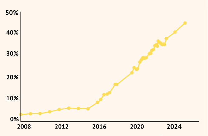 Increase in % of eggs produced cage free