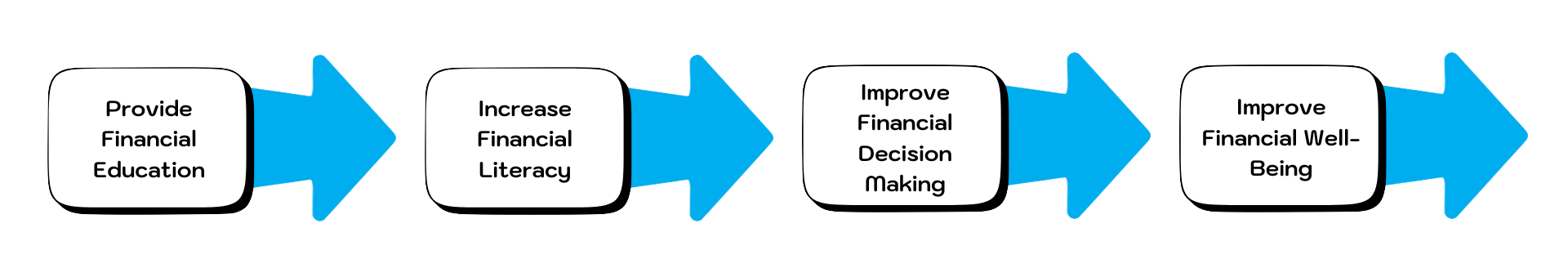 Financial Learning Design How To Improve Financial Well-Being: Financial Education (Part 1 ...