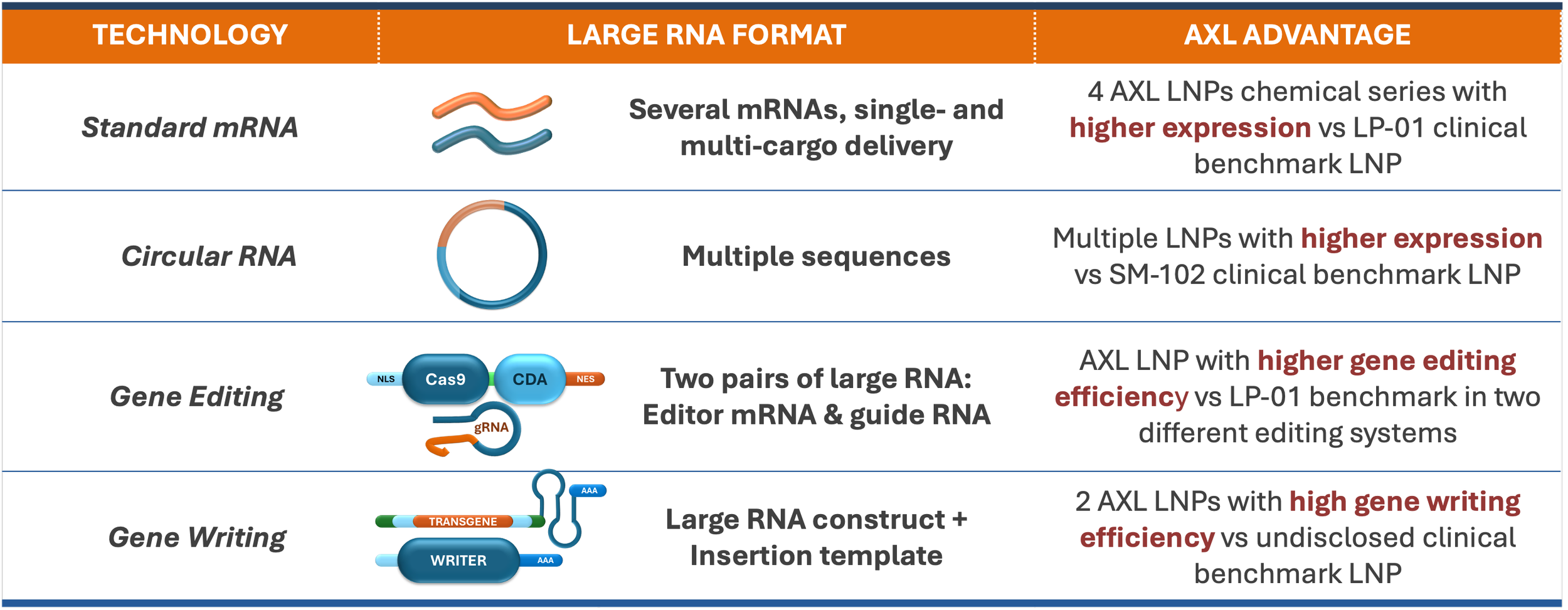 Comparison table of RNA technologies and Axelyf's unique advantages in each area: Standard mRNA, Circular RNA, Gene Editing, and Gene Writing, with illustrations of RNA structures and descriptions of their features.