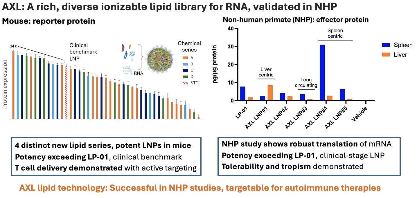 A scientific chart displaying different lipid levels in mice, comparing serum protein expressions for various lipid series, with emphasis on the effectiveness of AXL lipid technology for RNA-based therapies. Two bar graphs show protein levels across different experimental groups and tissues (spleen and liver). The figures highlight the potency of lipid nanoparticle formulations exceeding clinical benchmarks and demonstrate robust mRNA translation.