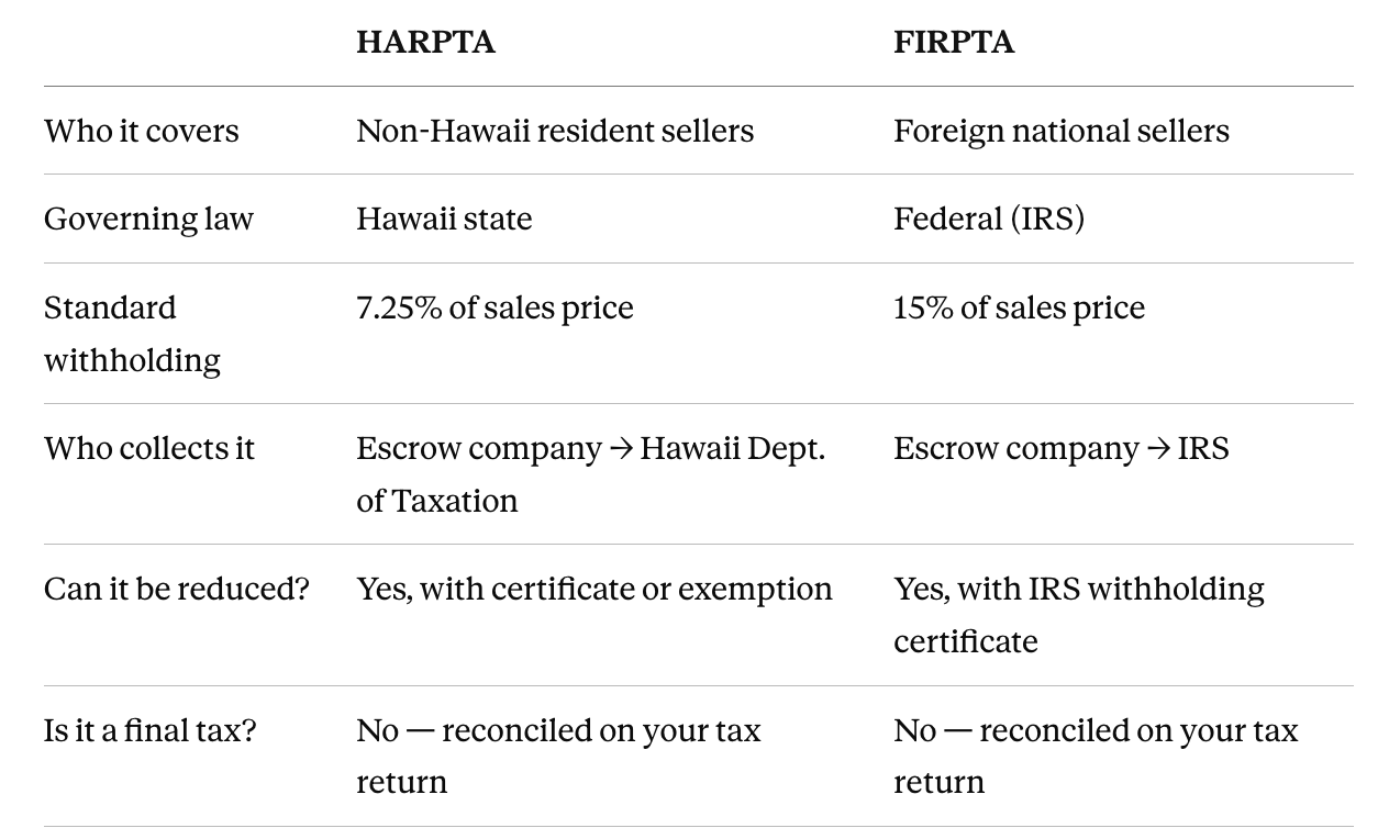 HARPTA and FIRPTA in Hawaii: What Sellers, Buyers, and Investors Need to Know