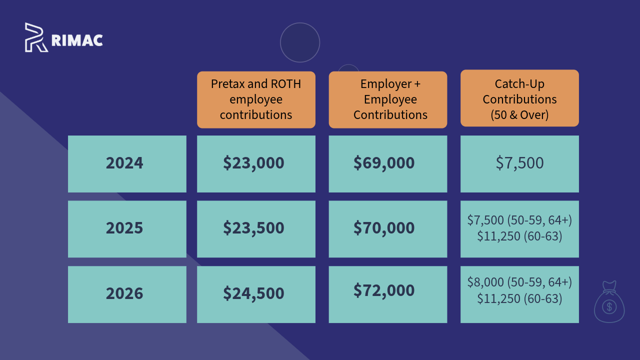 Rimac 401k contribution changes per year 2024 2025 2026