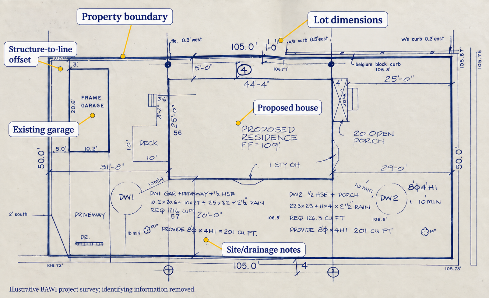 Annotated BAWI project survey/site plan showing a property boundary, lot dimensions, structure offsets, an existing garage and a proposed house. Identifying information removed.