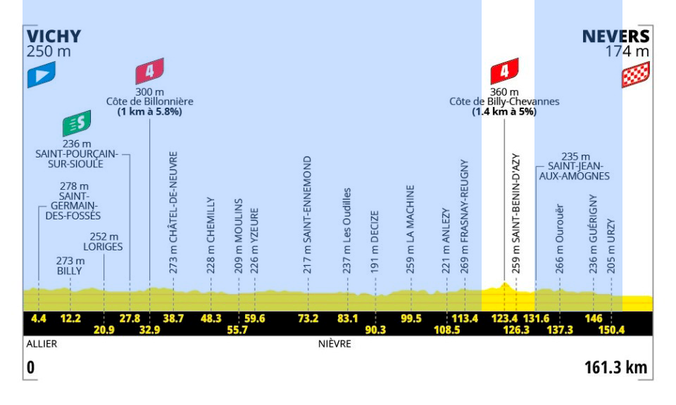 Etape 11