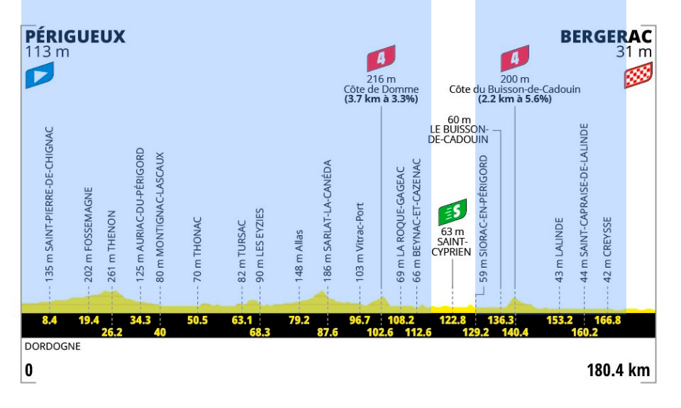 Etape 8