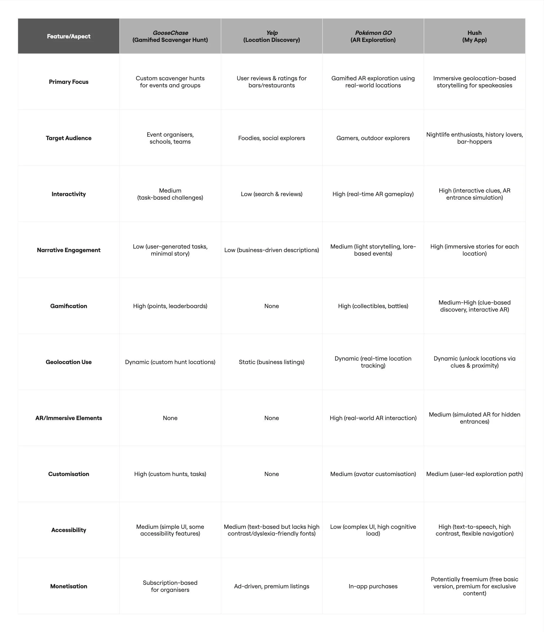 Table comparing features, target audience, interactivity, geolocation use, AR/immersive elements, customisation, accessibility, and monetisation of four mobile apps: GooseChase, Yelp, Pokémon GO, and Hush.